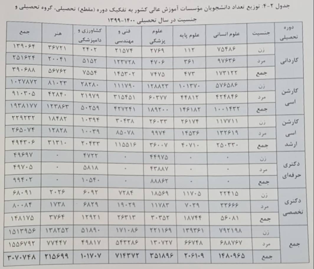 چند درصد از دانشجویان آموزش عالی شاغل به تحصیل هستند؟ / اعلام کمترن و بیشترین آمار جذب دانشجو در رشته های تحصیلی