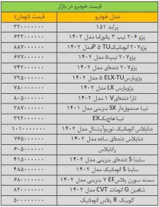 شوک شدید به قیمت خودرو/ آخرین قیمت پژو، تیبا، سمند، دنا، شاهین و کوییک + جدول