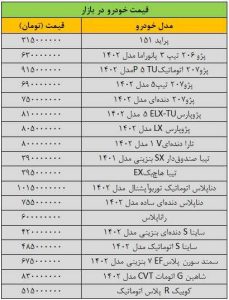 ریزش سنگین قیمت خودرو در بازار/ آخرین قیمت پژو، تیبا، دنا، سمند، شاهین و کوییک + جدول