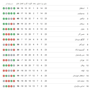 جدول لیگ برتر فوتبال | سپاهان جاماند/ شتاب فولاد به سوی پرتگاه