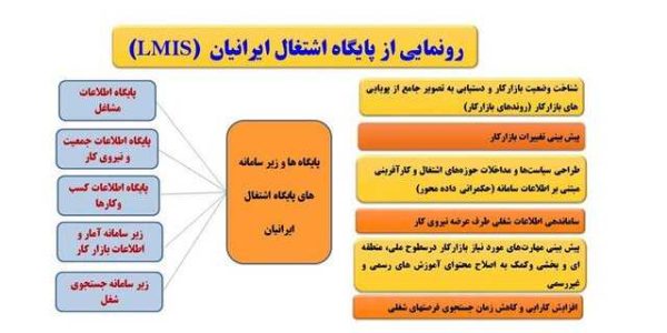 امکان رصد مهارت‌های شغلی افراد فراهم شد