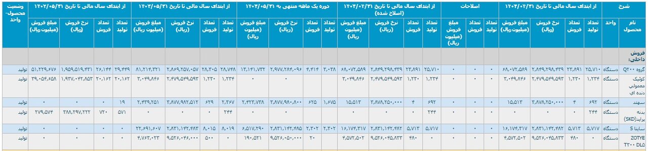 کارنامه خودروسازان در ۵ ماهه امسال/ تولید و فروش کاهش یافت