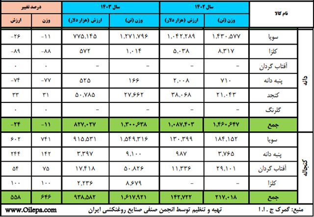 میزان واردات نهاده‌های دامی چقدر است؟/ افزایش امنیت غذایی مستلزم برنامه‌ریزی‌ مستمر