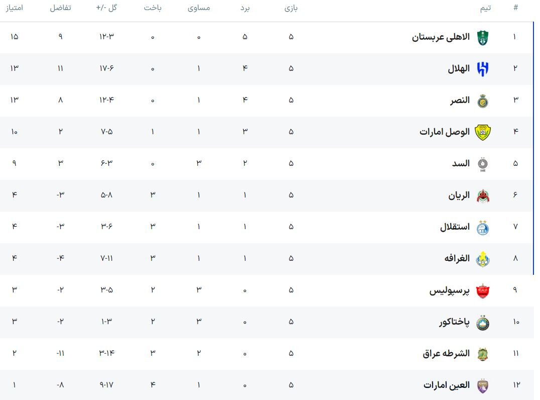 قطعی شدن صعود تیم‌های عربستانی و افزایش امید سرخابی‌های ایران + جدول دور پنجم