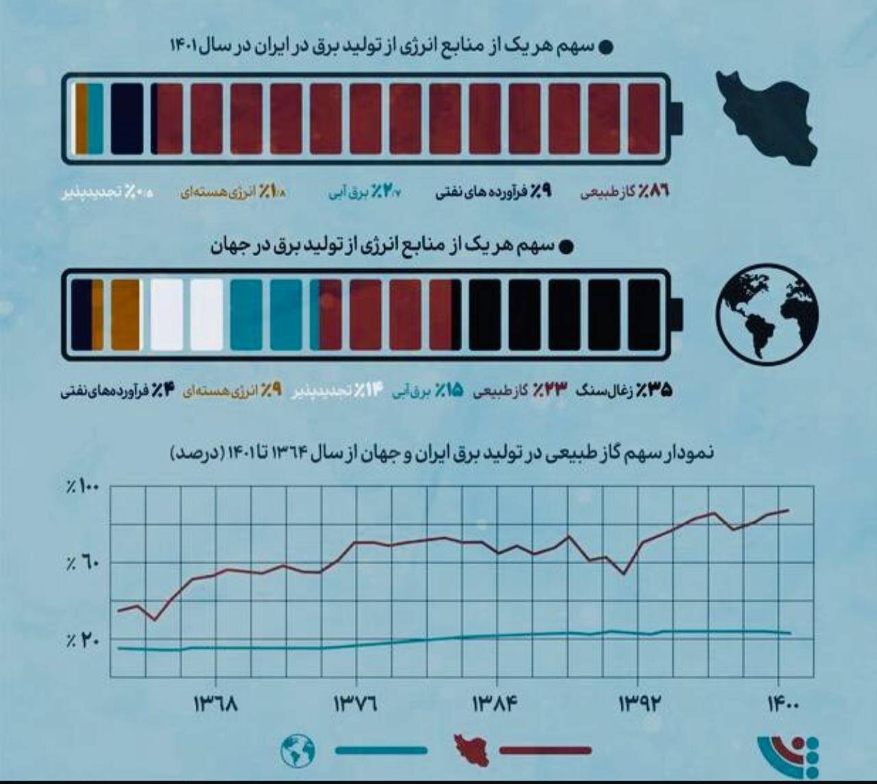 آغاز رسمی بی‌برقی در ایران/ نیروگاه‌ها در تله «ناترازی انرژی» گرفتار شدند