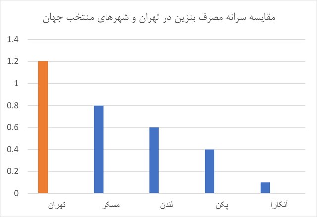  نقش پنهان بلند مرتبه سازی در ناترازی بنزین