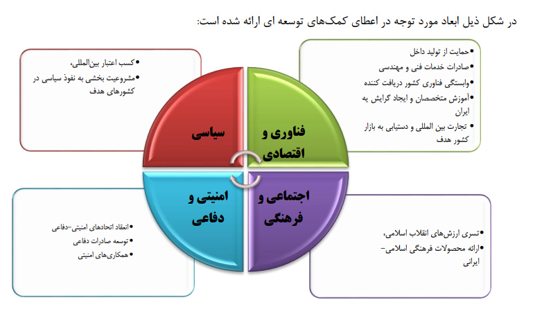 کمک‌های رسمی توسعه‌ای ایران در راستای تحقق اهداف فناورانه کشور در کشور‌های هدف