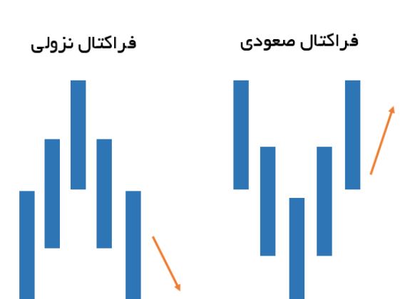 آیا فراکتال ها به کمک تریدرهای تازه کار می آیند؟
