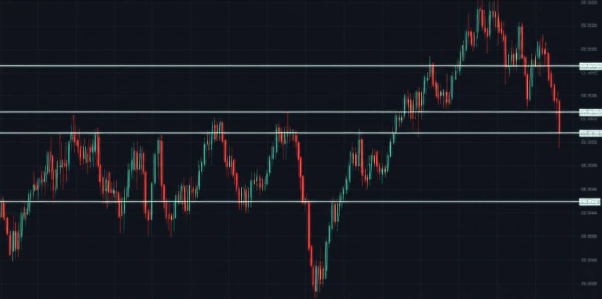 اندیکاتور خطوط حمایت و مقاومت: سیگنال گیری حرفه ای